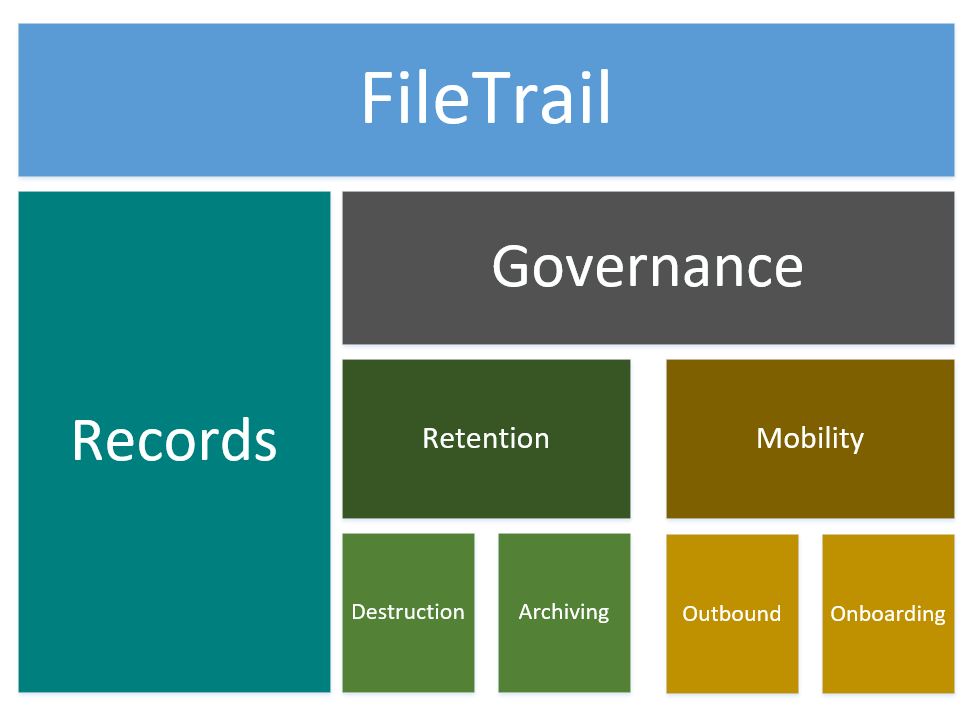 FileTrail Governance Modularity